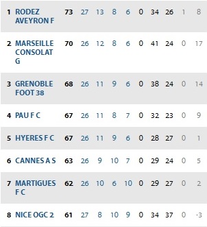 CFA (C) : résultats J28 et classement